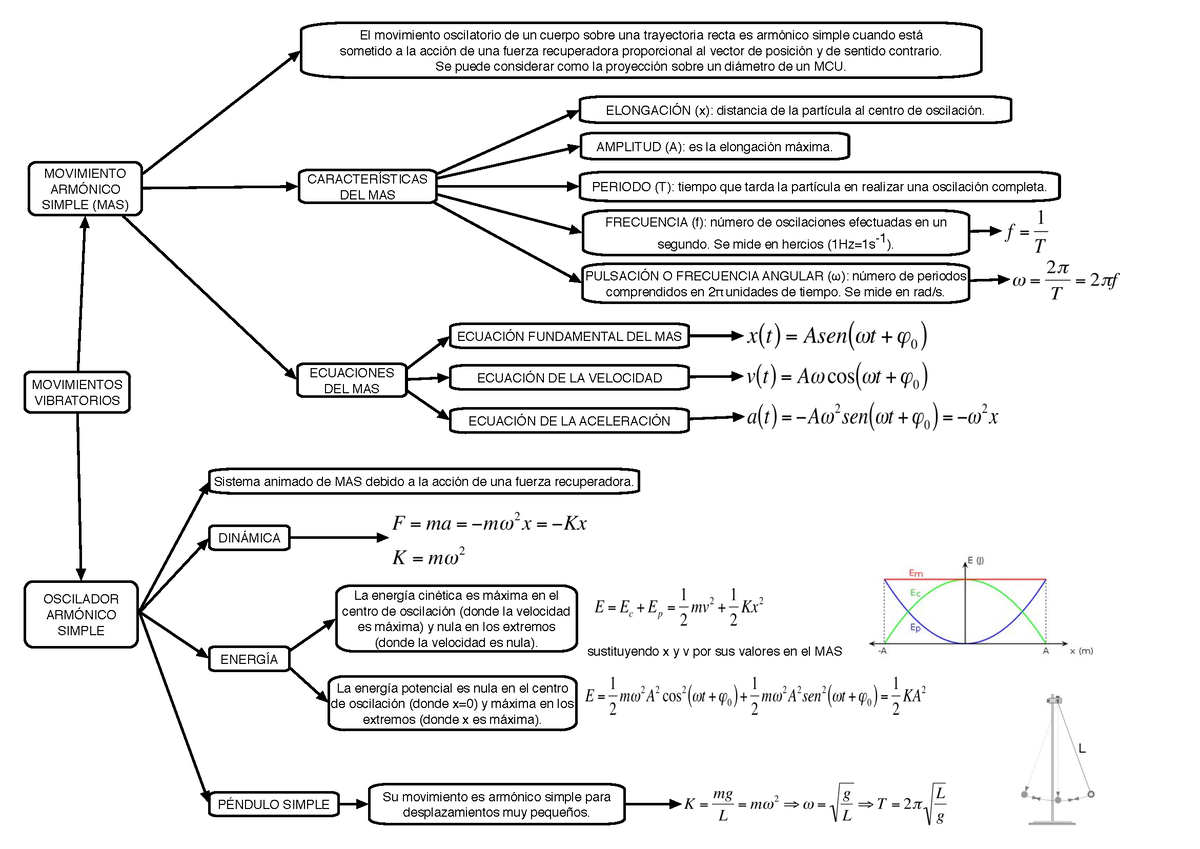 Tema2 - Resumen Fisica - MOVIMIENTOS VIBRATORIOS MOVIMIENTO ARMÓNICO ...