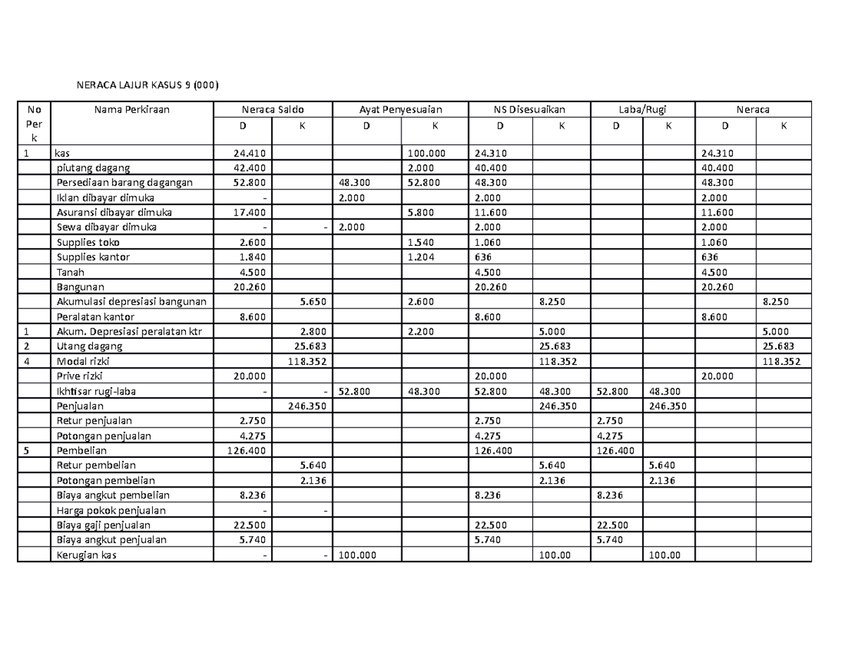 Neraca Lajur Kasus 9 - Tugas - NERACA LAJUR KASUS 9 (000) No Per K Nama ...