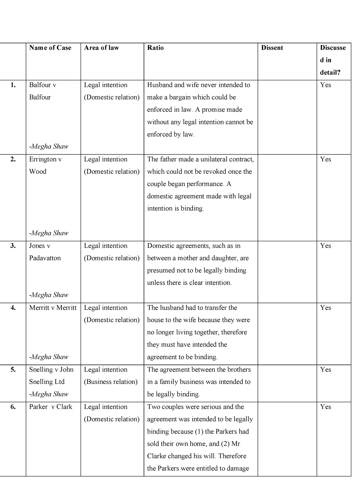 189-contracts-cases-with-area-of-law-and-ratio-briefs-name-of-case-area-of-law-ratio-dissent