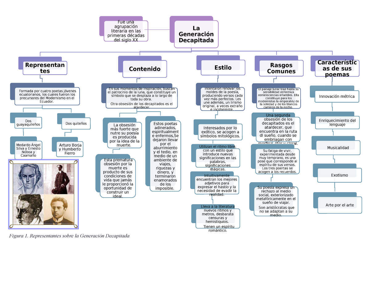 MAPA Conceptual LA Generacion Decapitada - Fue una agrupación literaria en  las primeras décadas del - Studocu