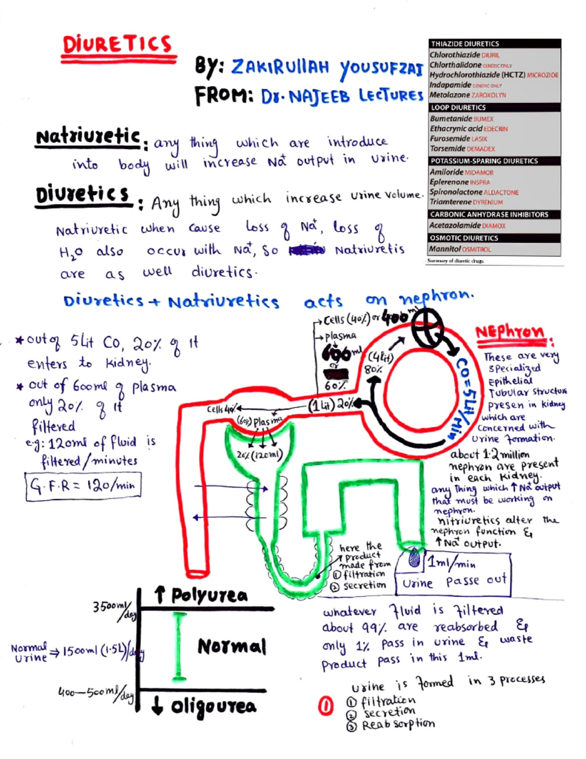 Diuretics drugs By Zakirullah Yousufzai From Dr Najeeb lectures