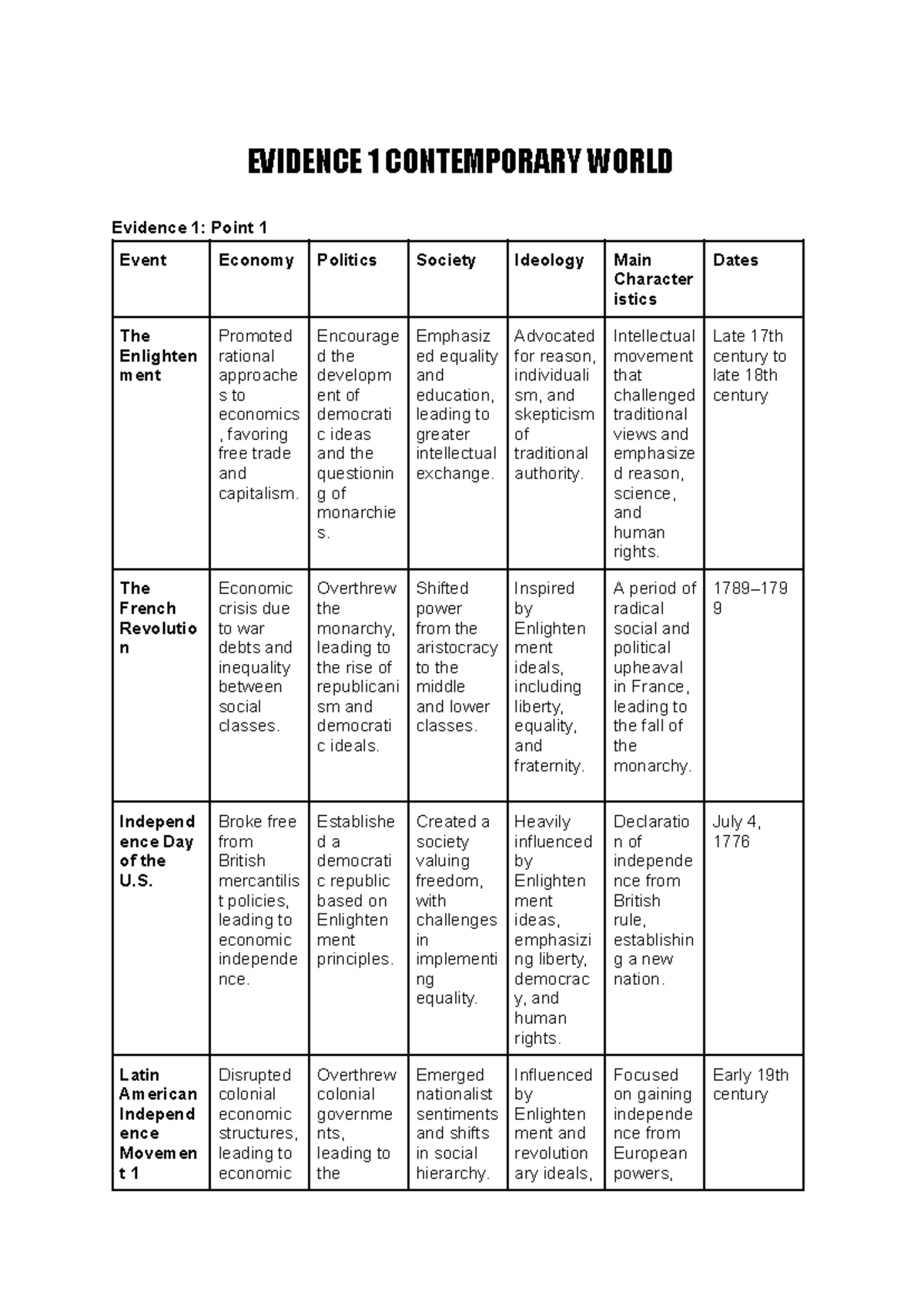 Evidence 1 Contemporary World - EVIDENCE 1 CONTEMPORARY WORLD Evidence ...