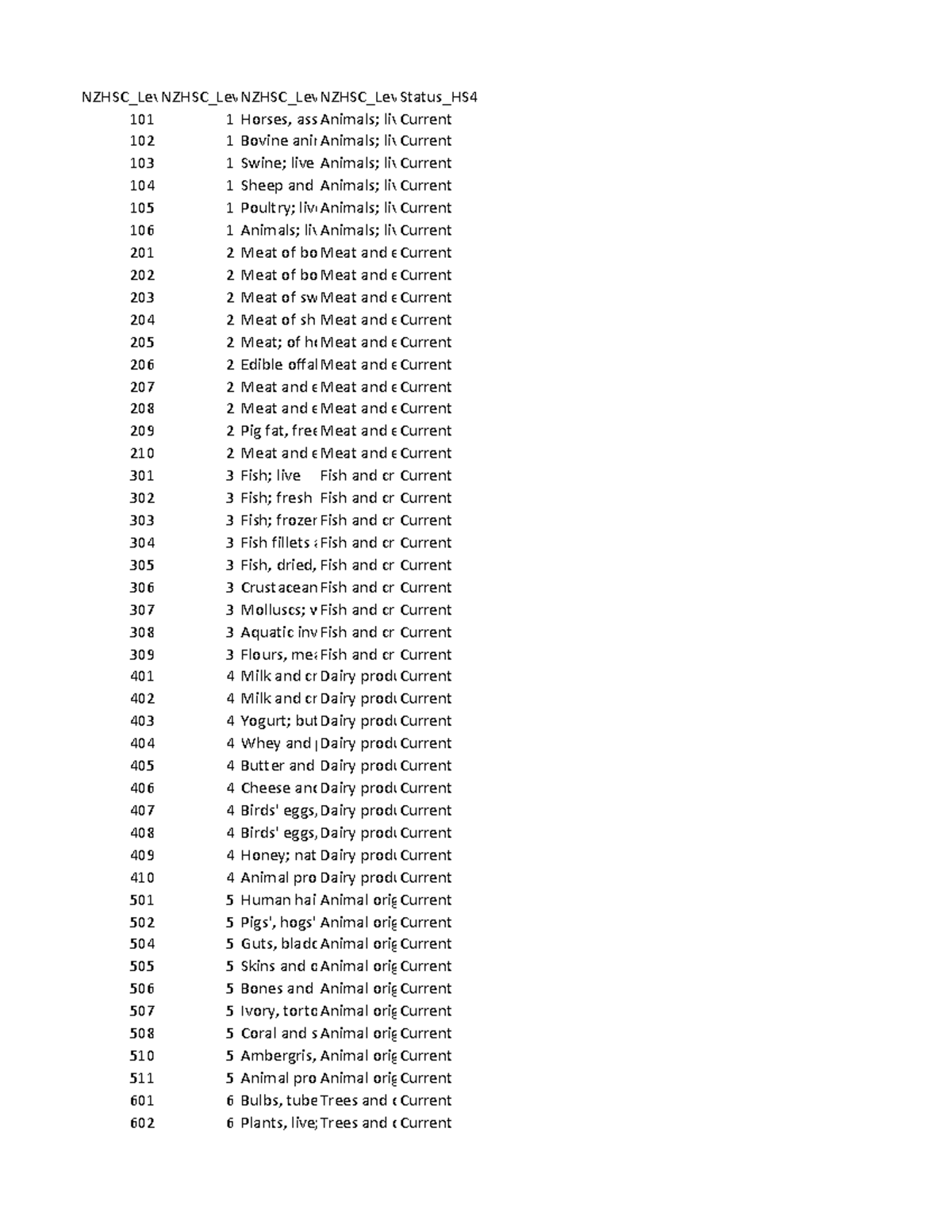 Goods classification dataset for python nzhsc levnzhsc levnzhsc