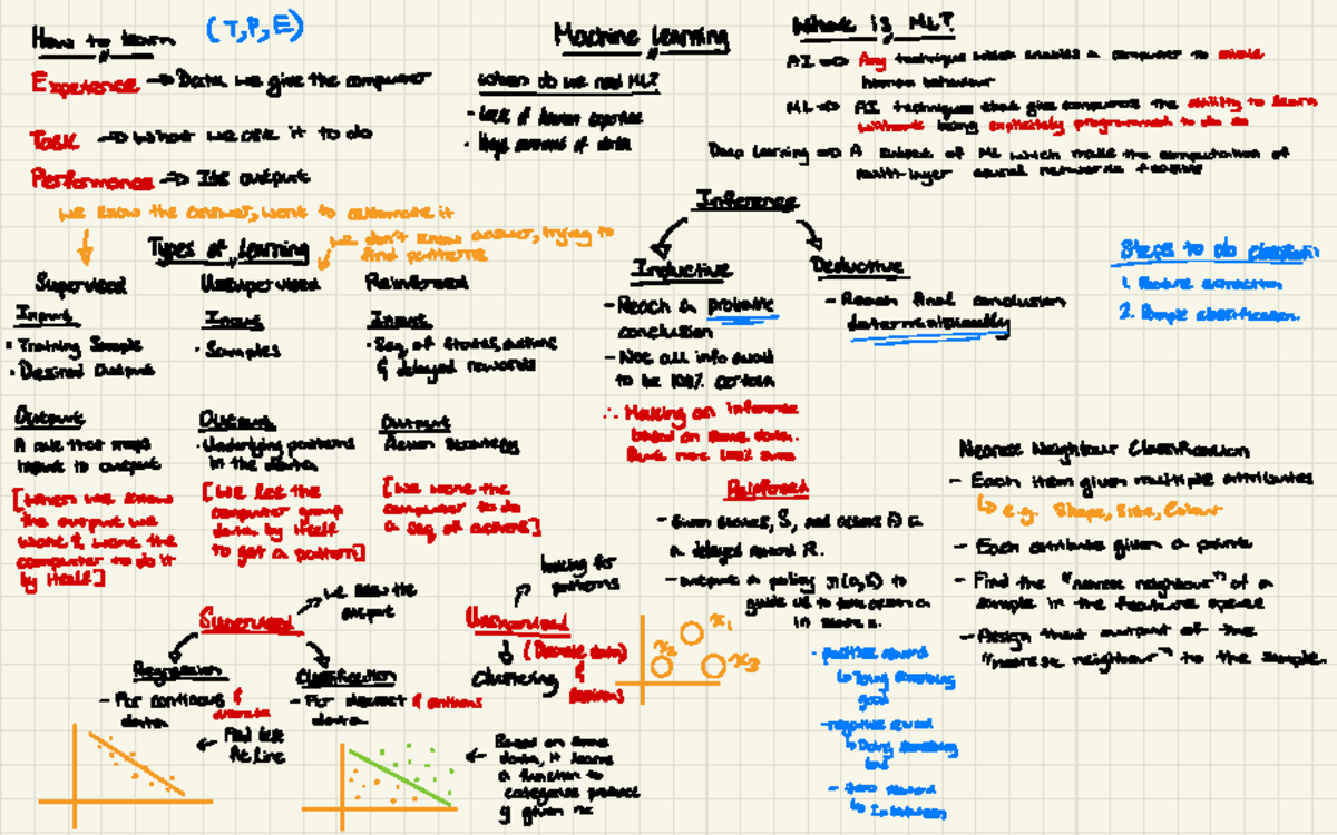 EE Sumary - Summary Introduction to Machine Learning - EE2211 - Studocu