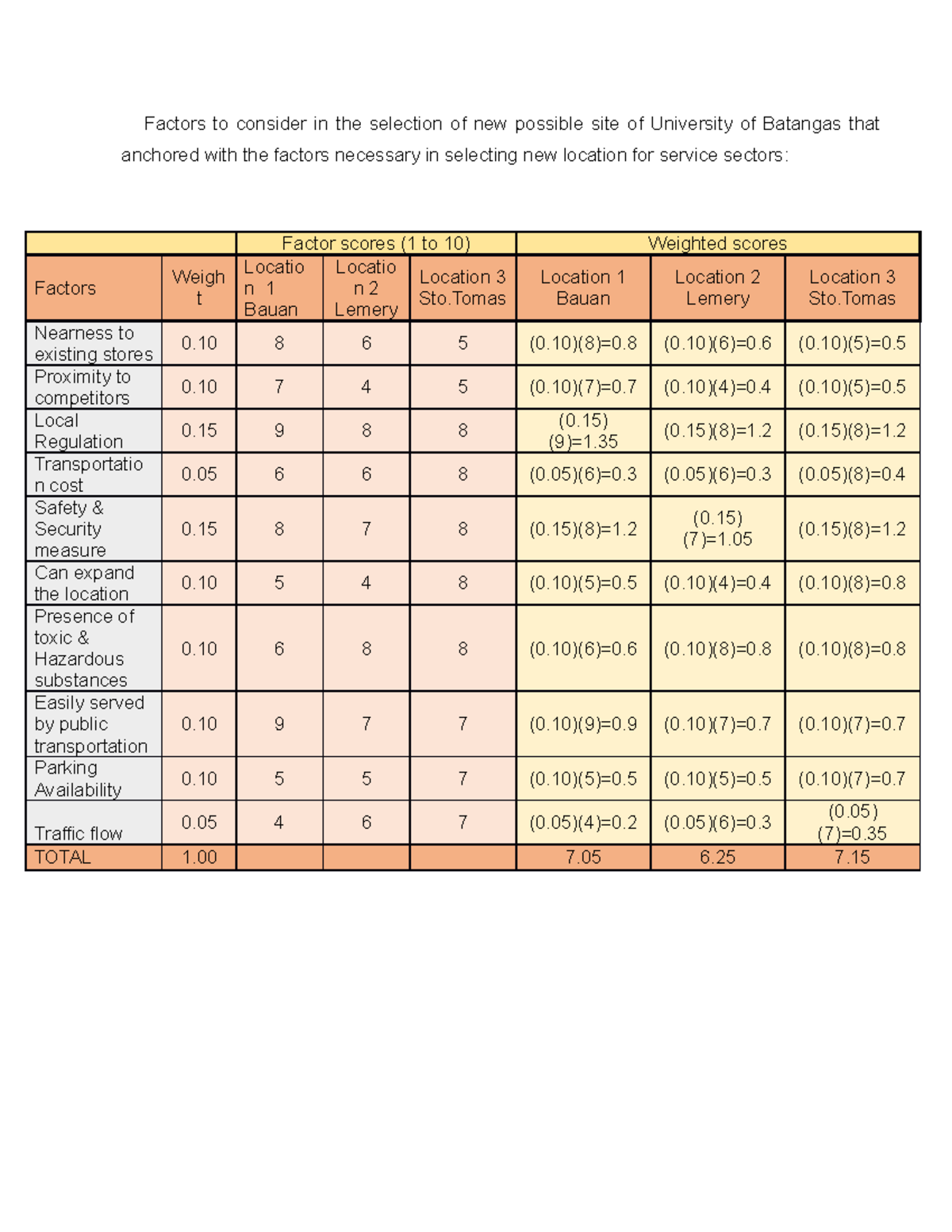 MGT6 Factor Rating Method Factors To Consider In The Selection Of 