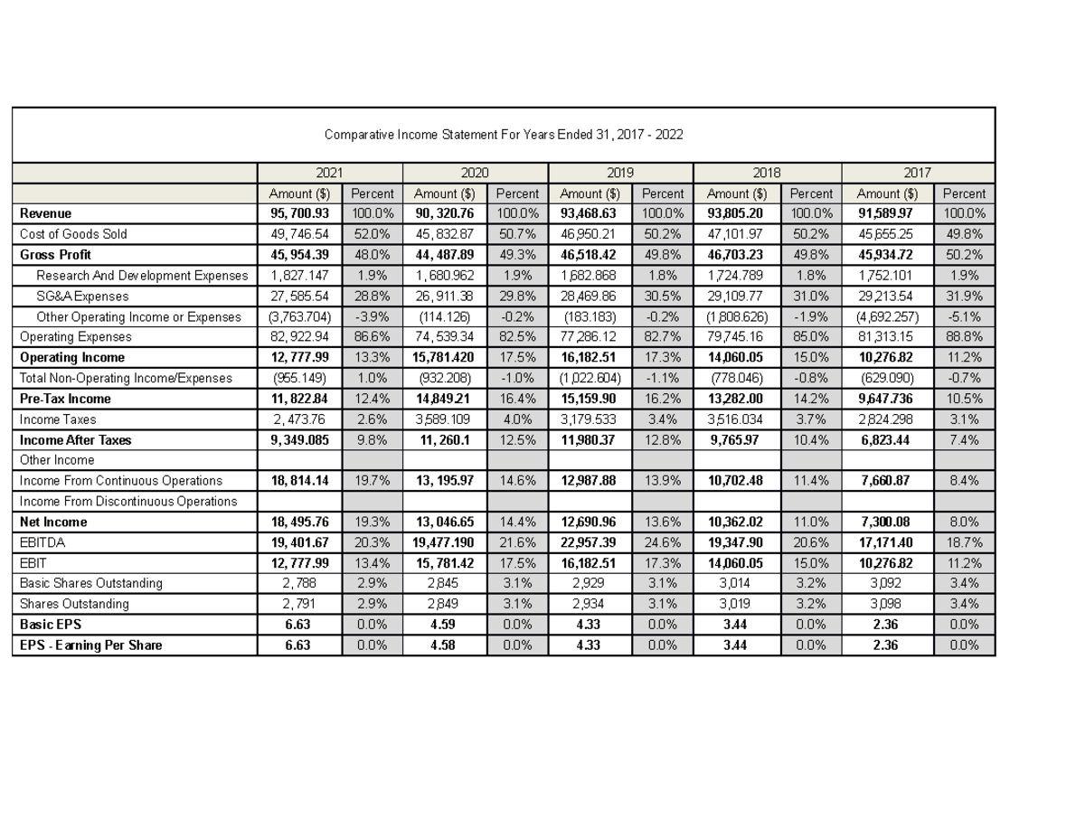 Comparative Income Statement For Years Ended 31 - Studocu