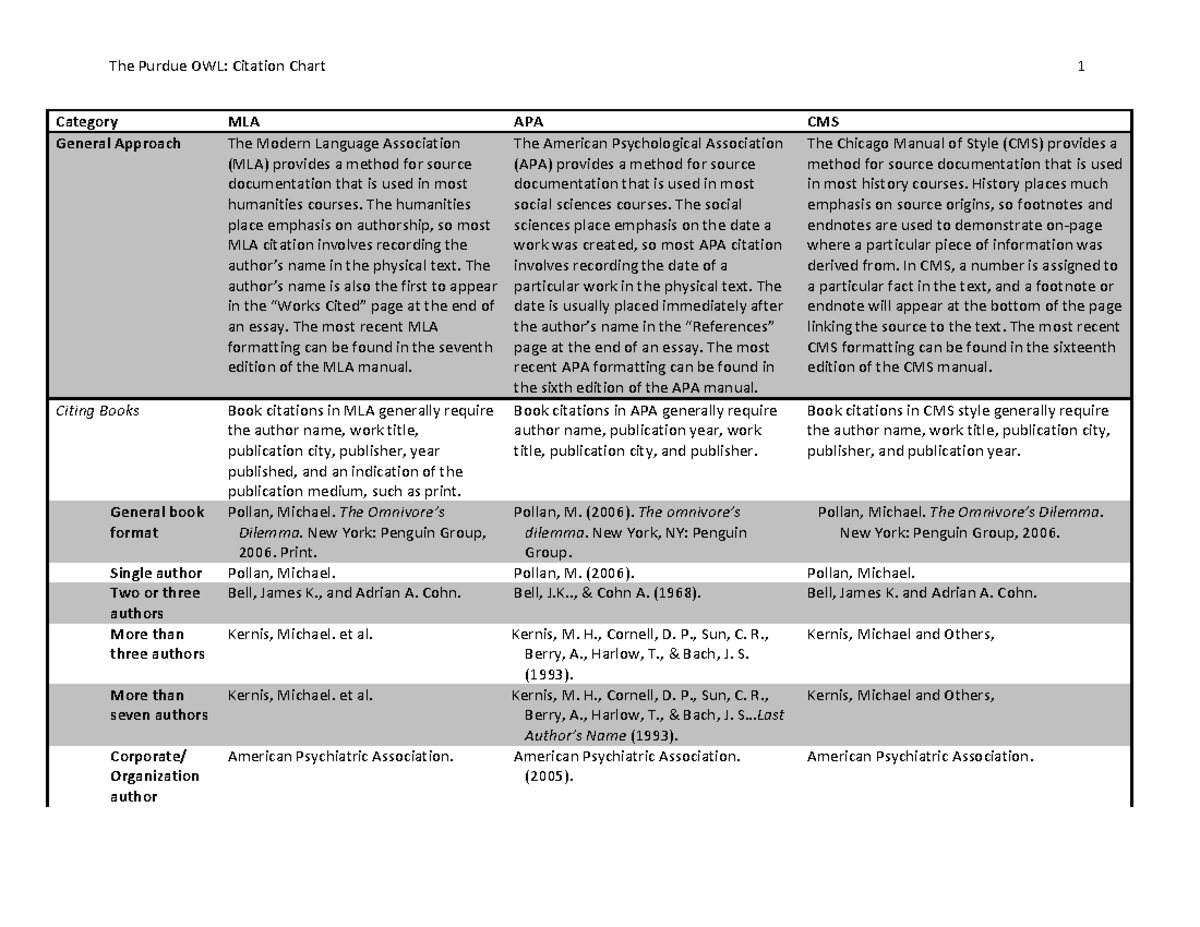 2014 OWLCitation Chart - Category MLA APA CMS General Approach The ...
