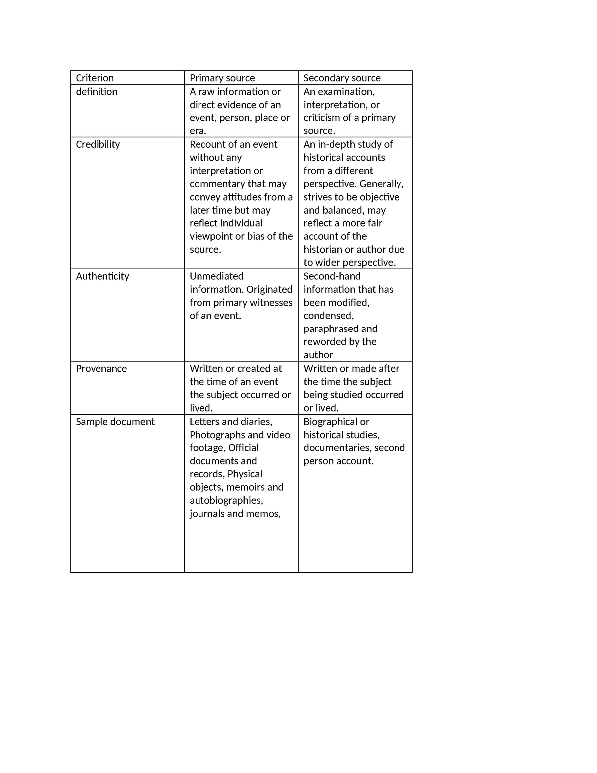 Primary Vs. Secondary Source - Criterion Primary Source Secondary 