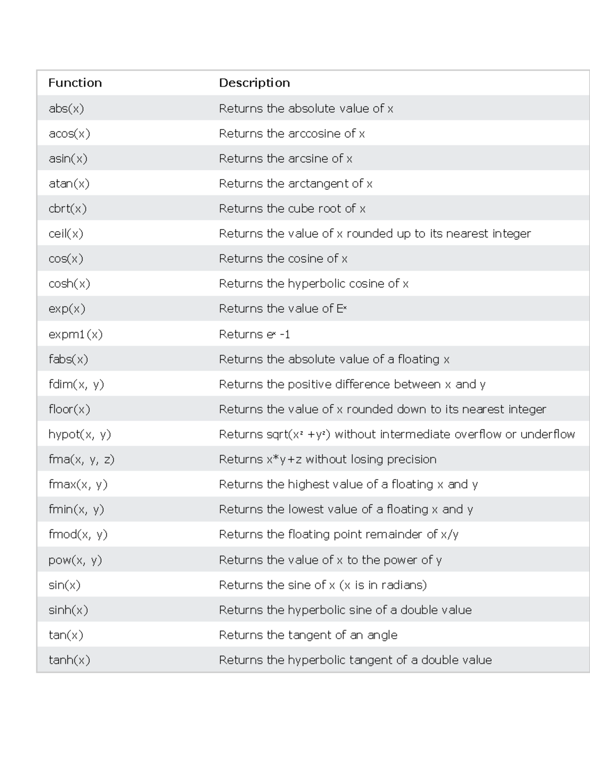 Math Function - NO INFORMATION - Function Description abs(x) Returns ...