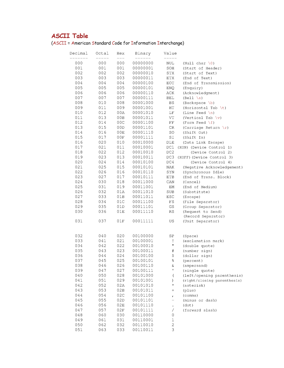 full-ascii-table-decimal-octal-studocu