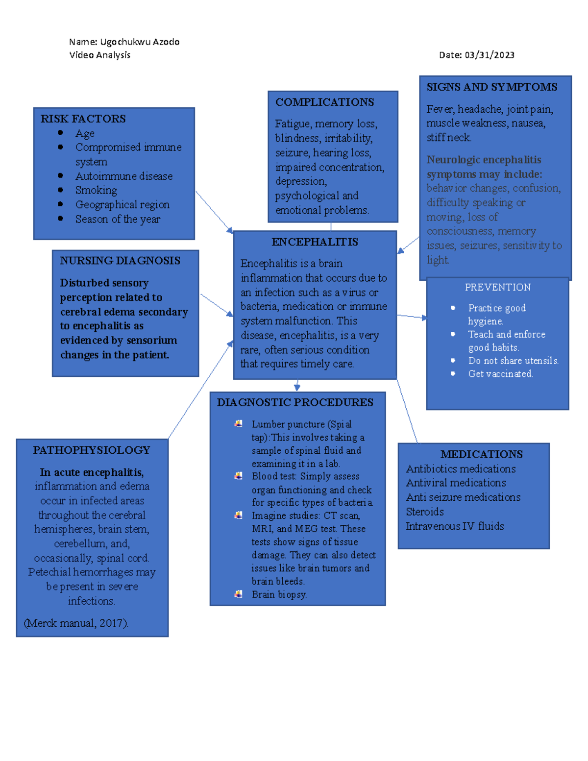 Encephalitis - SUMMARY - Name: Ugochukwu Azodo Video Analysis Date: 03 ...