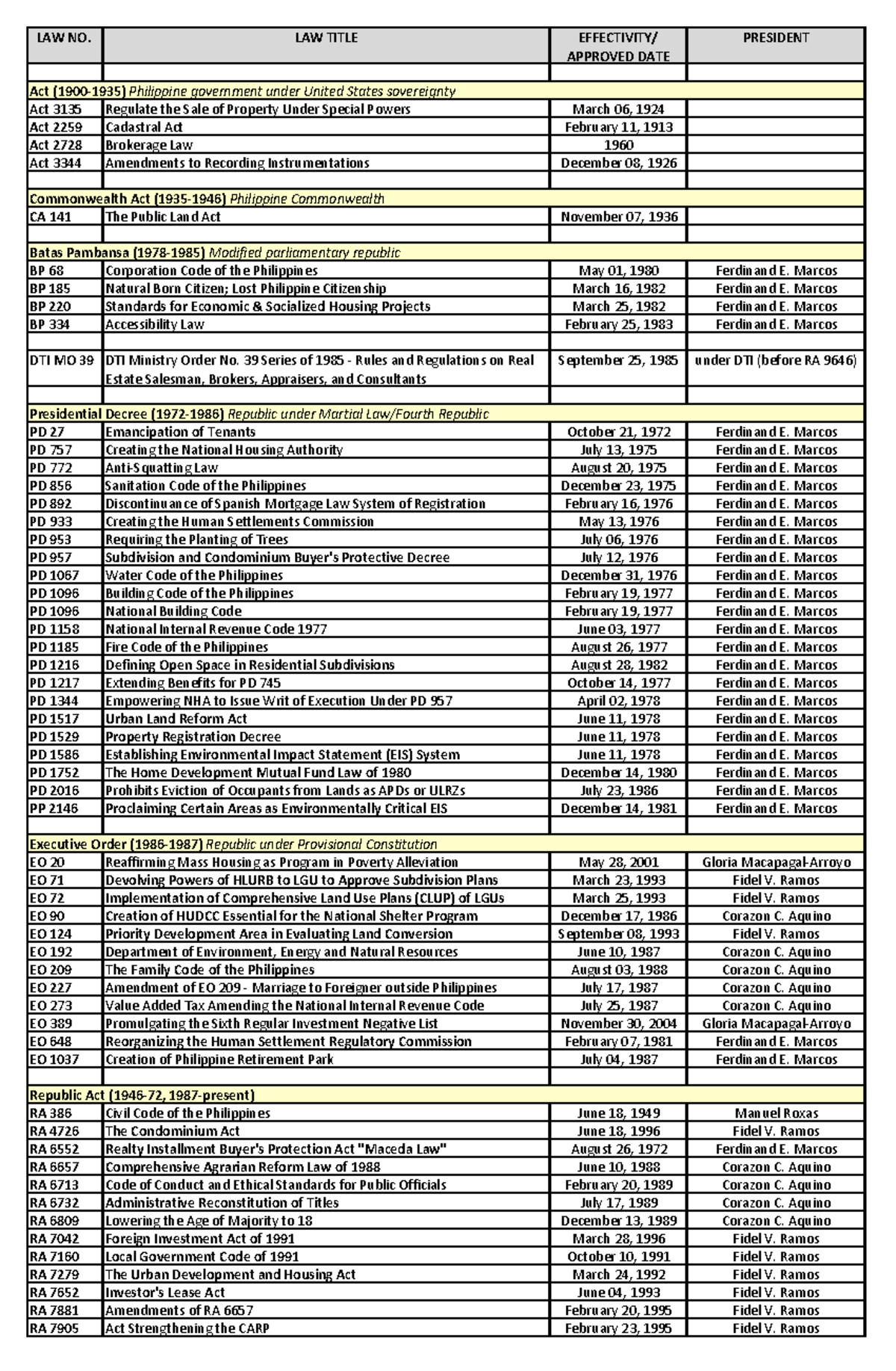 REAL Estate LAWS LIST Summary Pdf LAW NO LAW TITLE EFFECTIVITY   Thumb 1200 1835 