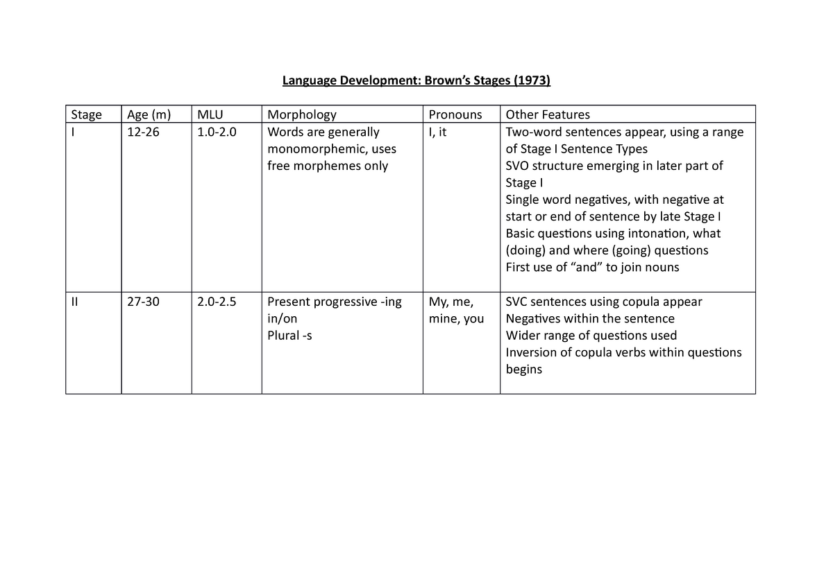 Brown Table2 Language Development Brown’s Stages (1973) Stage Age