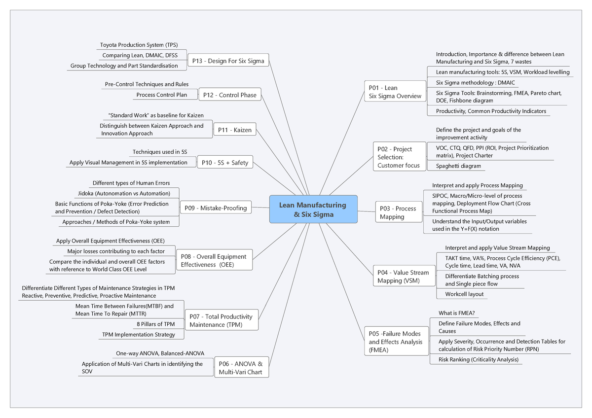 Lean Manufacturing Six Sigma 6p And Question Paper Has Been Provided Lean Manufacturing Amp Studocu