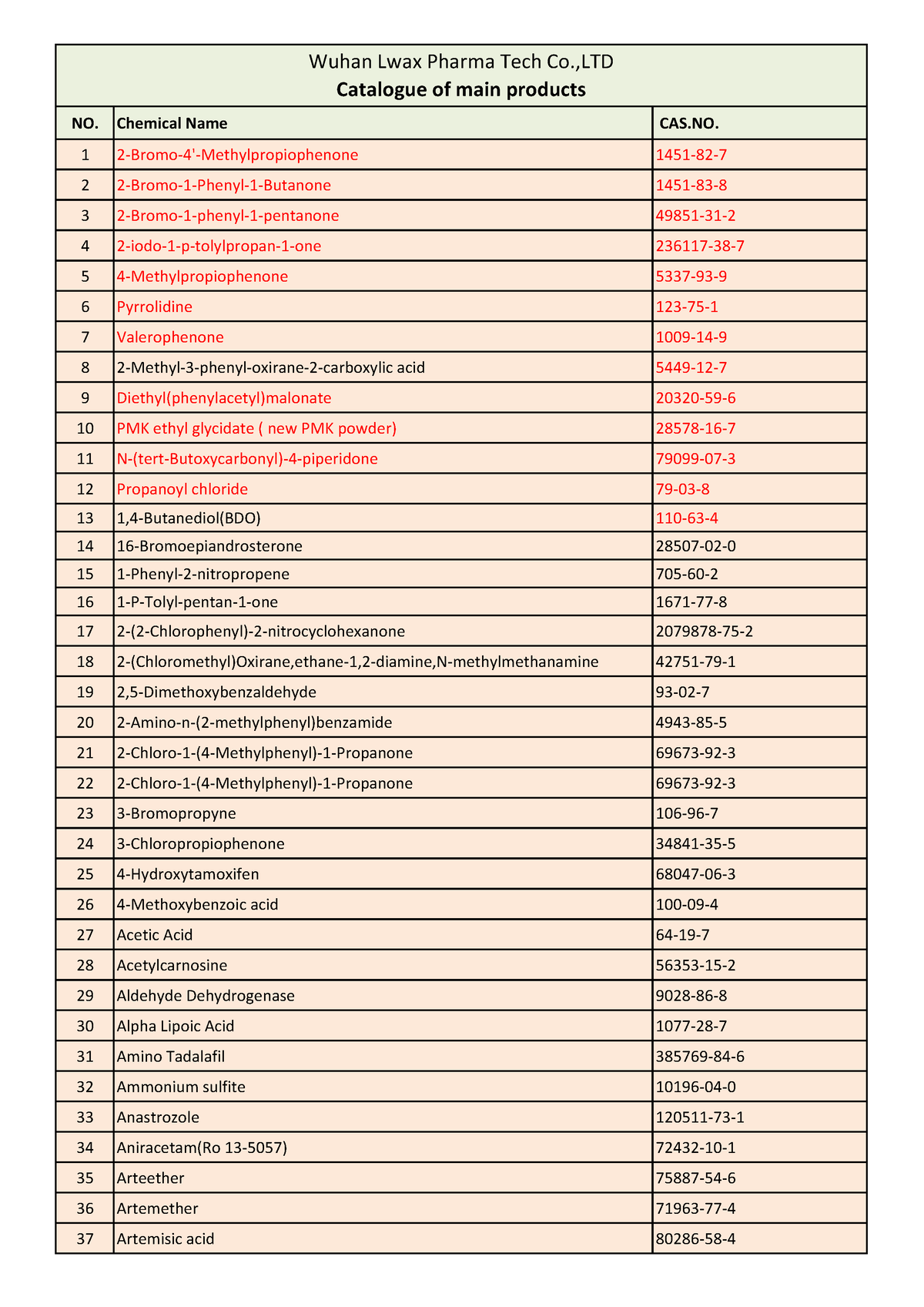 Catalogue of main products - NO. Chemical Name CAS. 32 Ammonium sulfite  10196-04- NO. Chemical Name - StuDocu