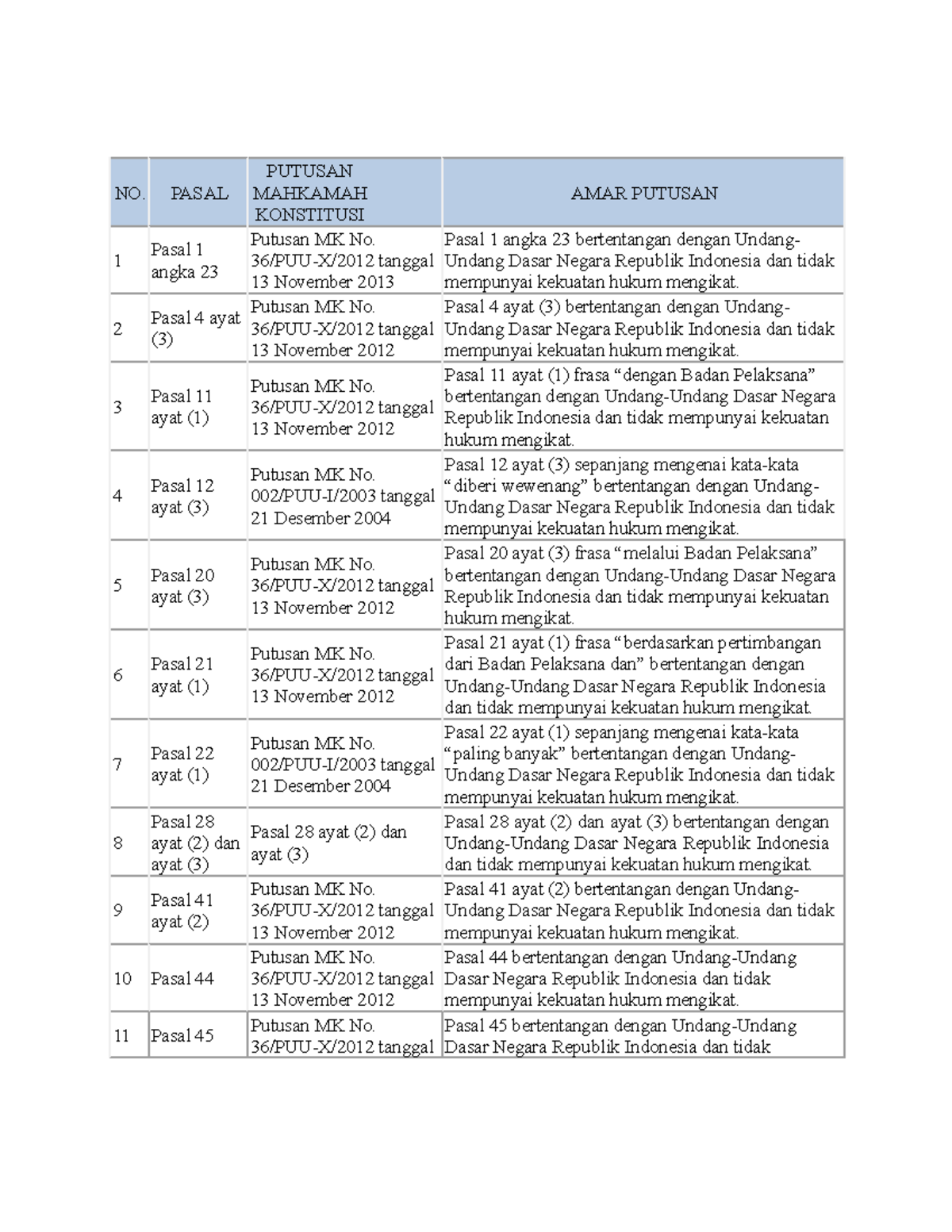 Tugas PIMP 1 - NO. PASAL PUTUSAN MAHKAMAH KONSTITUSI AMAR PUTUSAN 1 ...