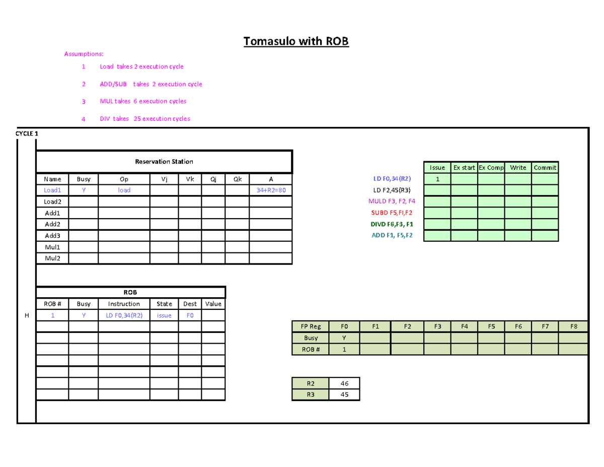 Tomasulo ROB - Assumptions: 1 2 3 4 CYCLE 1 Issue Ex start Ex Comp ...