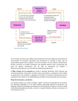 Flujo circular economia - Es un modelo económico que refleja el  funcionamiento de la actividad - Studocu