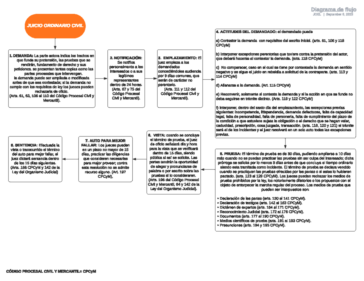 Juicio Ordinario Civil - JUICIO ORDINARIO CIVIL Diagrama de flujo JOEL