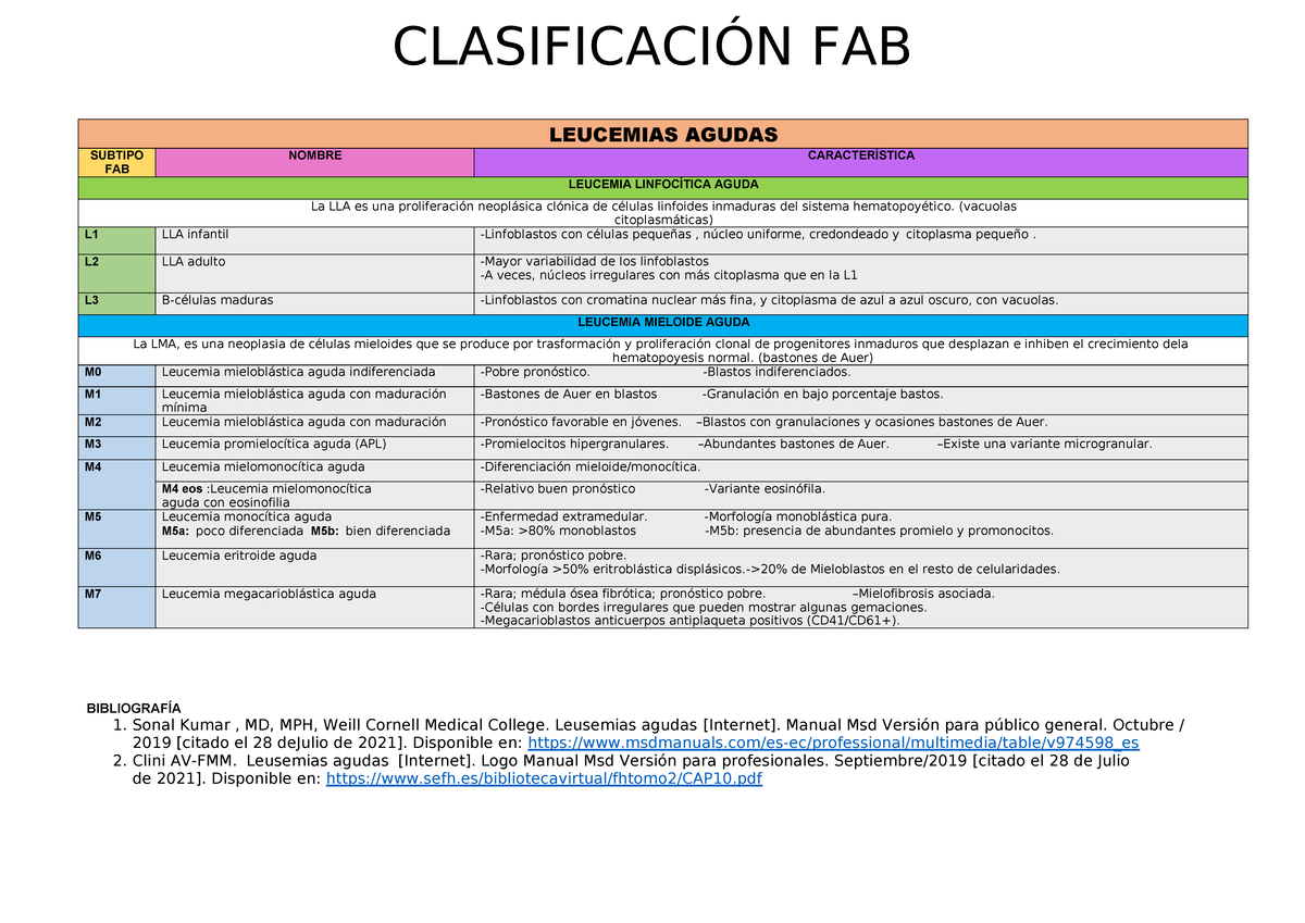Clasificacion FAB - CLASIFICACIÓN FAB LEUCEMIAS AGUDAS SUBTIPO FAB ...