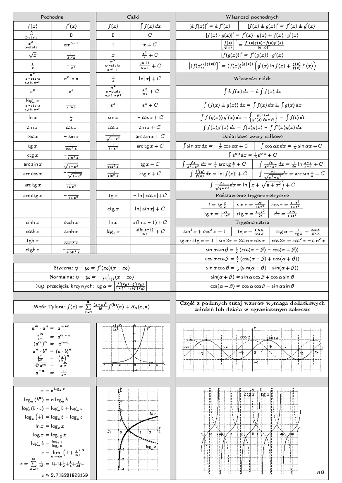 Wzory tabela - Pochodne Całki Własności pochodnych f (x) f ′(x) f (x) ∫ ...