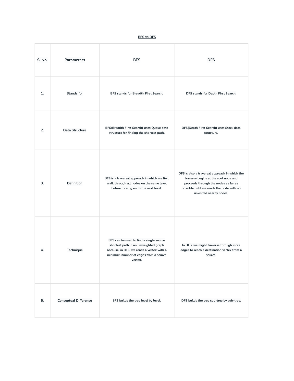 BFS vs DFS ab dd BFS vs DFS S. No. Parameters BFS DFS Stands for