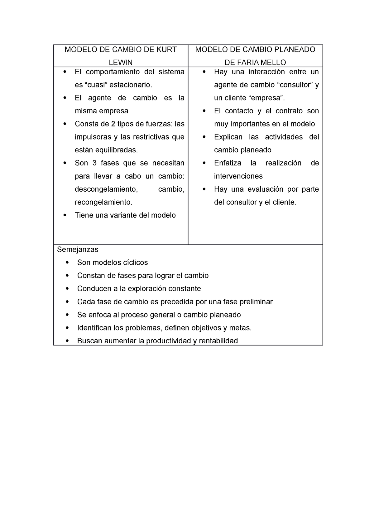 Actividad 3 DO - MODELO DE CAMBIO DE KURT LEWIN y MODELO DE CAMBIO PLANEADO  DE FARIA MELLO - Studocu