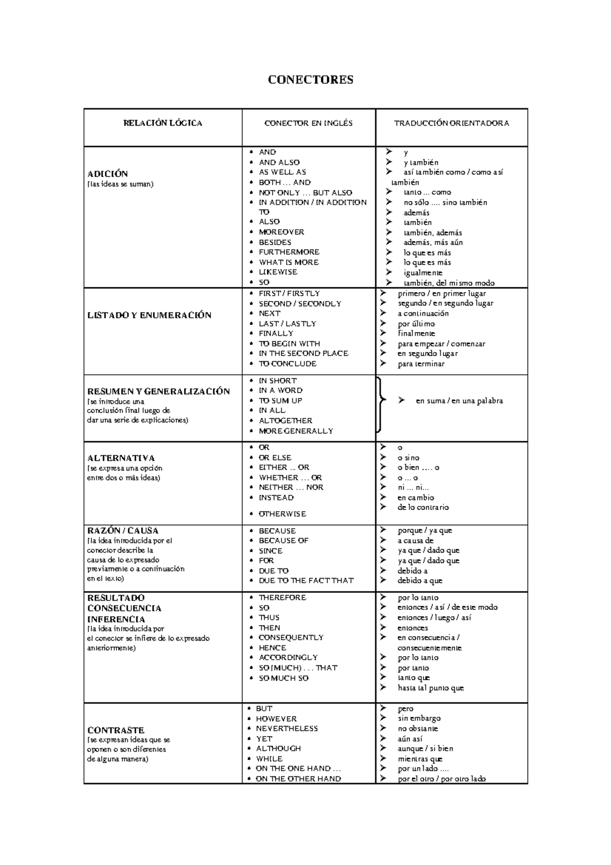 De Conectores Conectores RelaciÓn LÓgica Conector En InglÉs TraducciÓn Orientadora AdiciÓn 4591