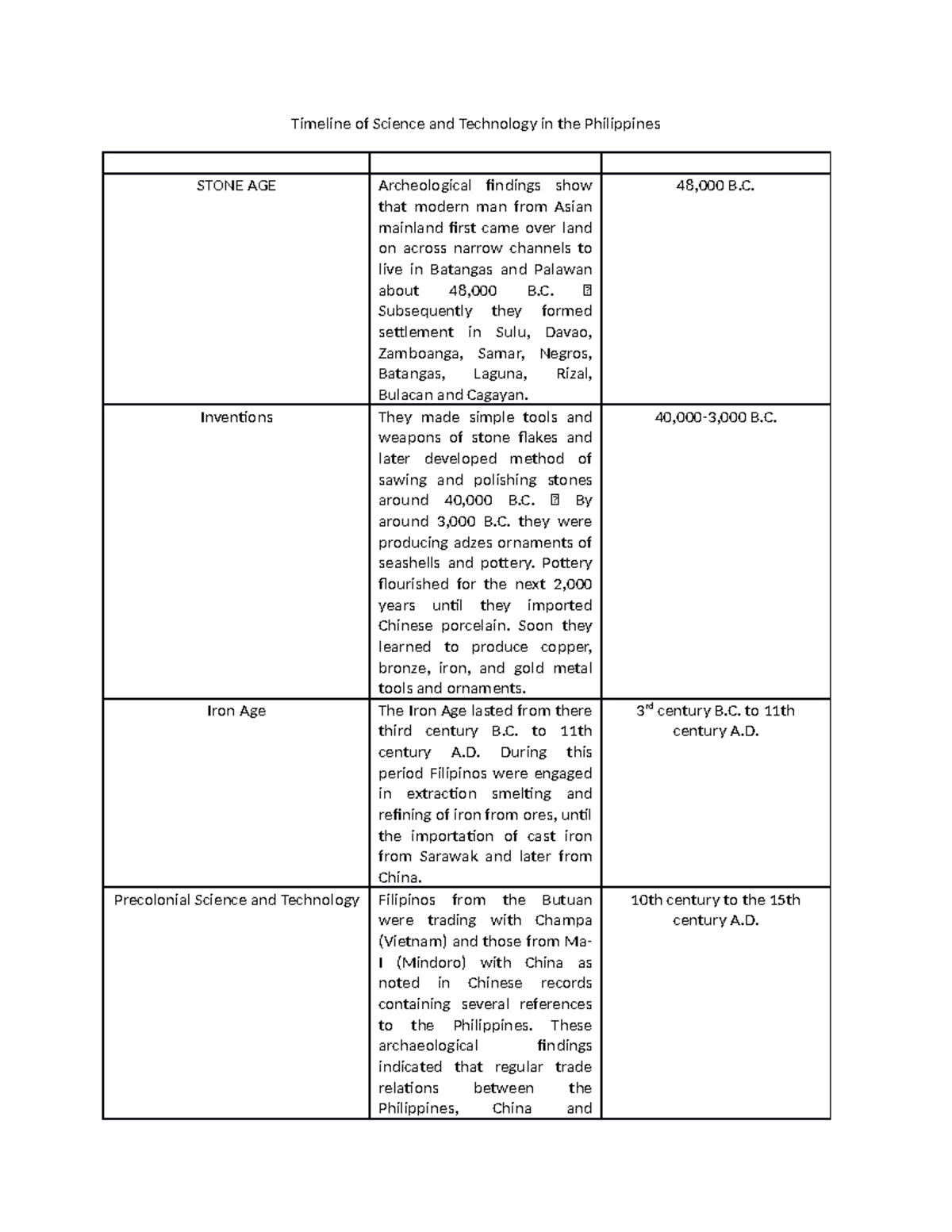 Timeline Of Science And Technology In The Philippines Subsequently 