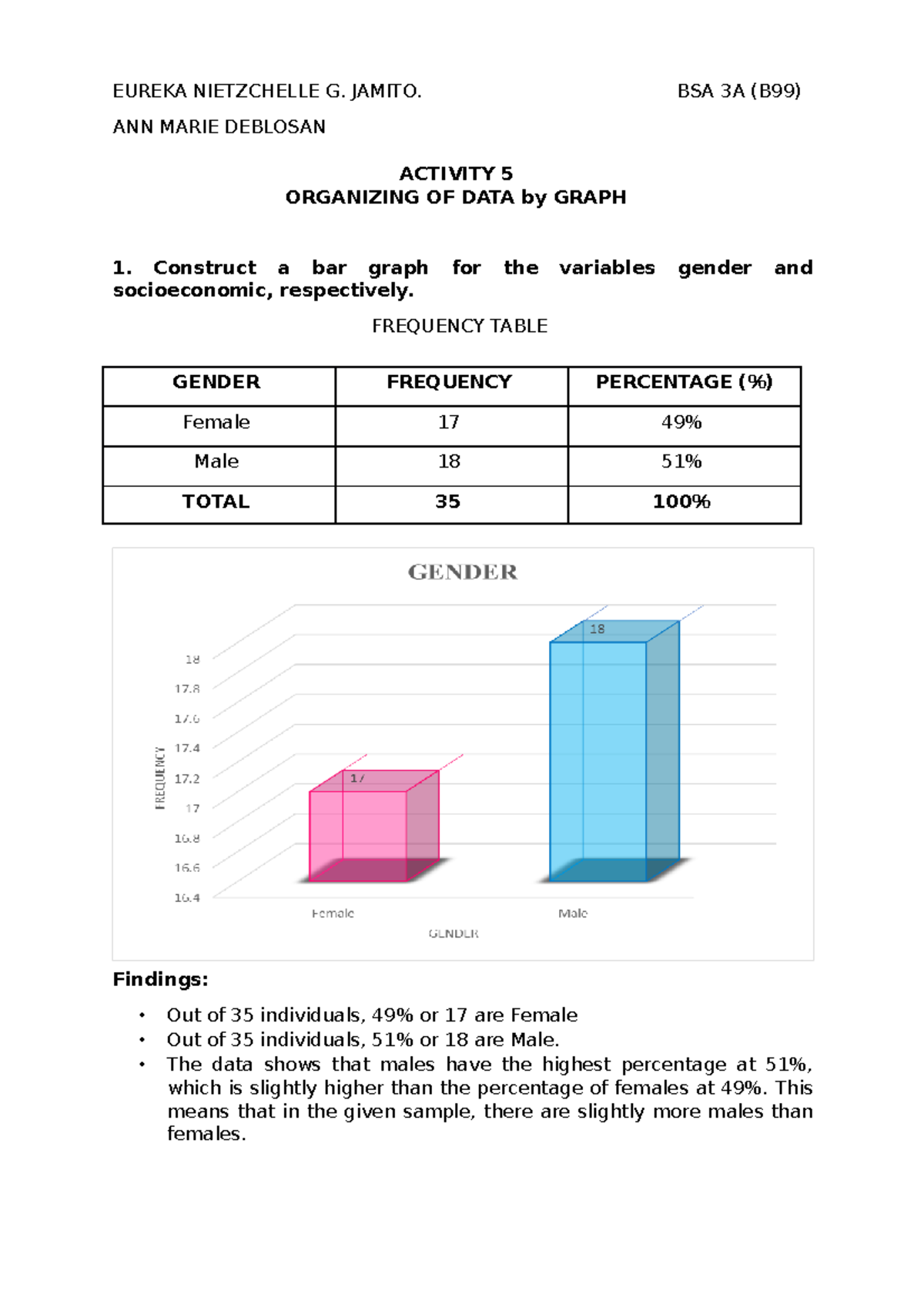 Organizing OF DATA by Graph - EUREKA NIETZCHELLE G. JAMITO. BSA 3A (B99 ...