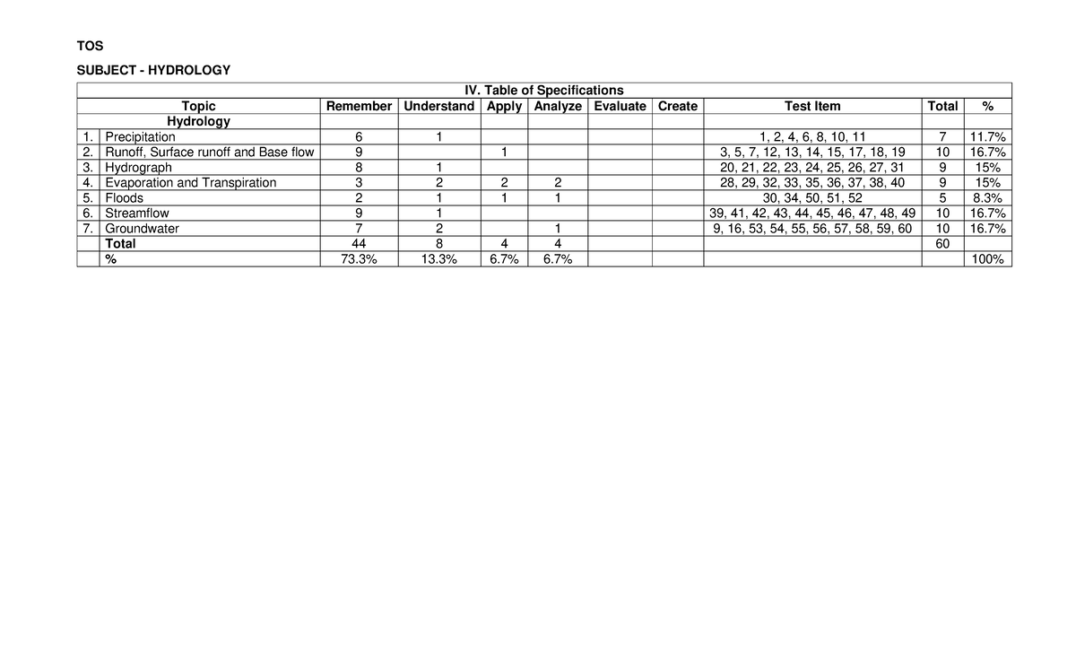 TOS- Hydro - TOS SUBJECT - HYDROLOGY IV. Table of Specifications Topic ...