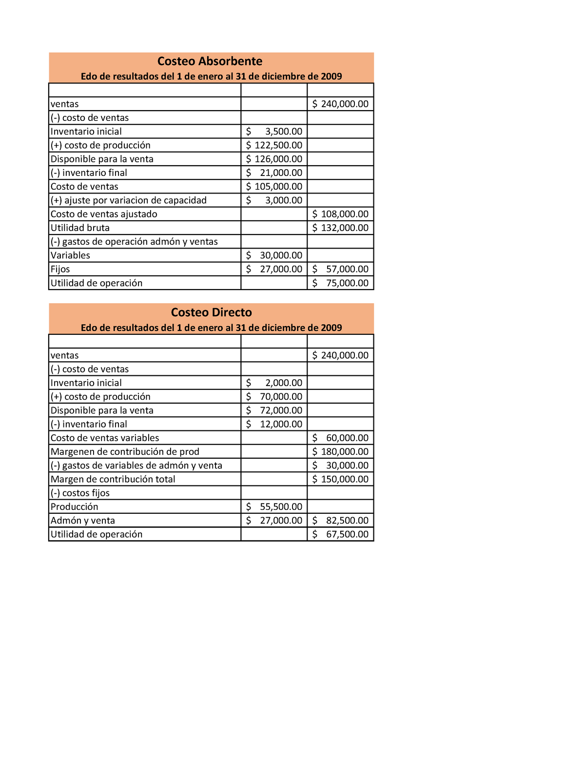 Estado De Resultados Costeo Absorbente Y Directo Ejercicio Ventas Ventas