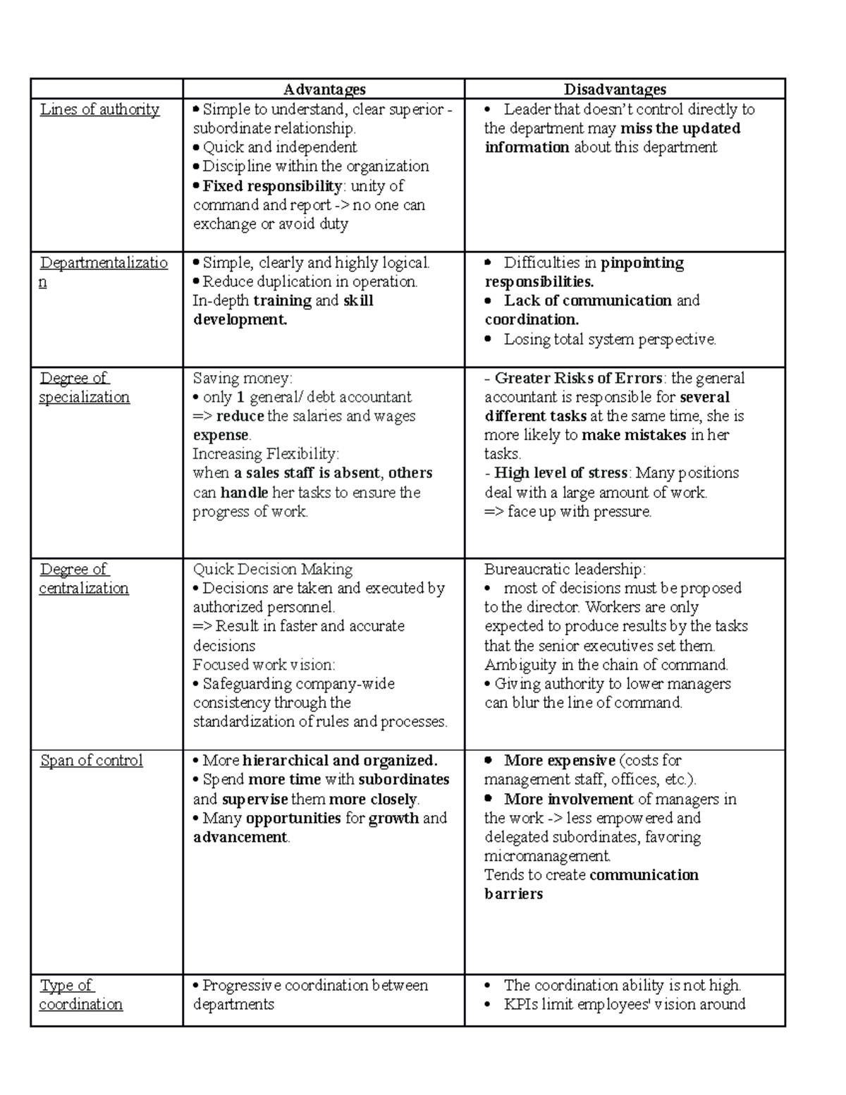 Management - Practise - Advantages Disadvantages Lines of authority ...