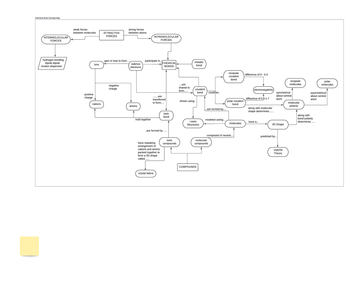 Chemical Bond Concept Map Final Attractive Forces Intramolecular Forces Intermolecular Forces