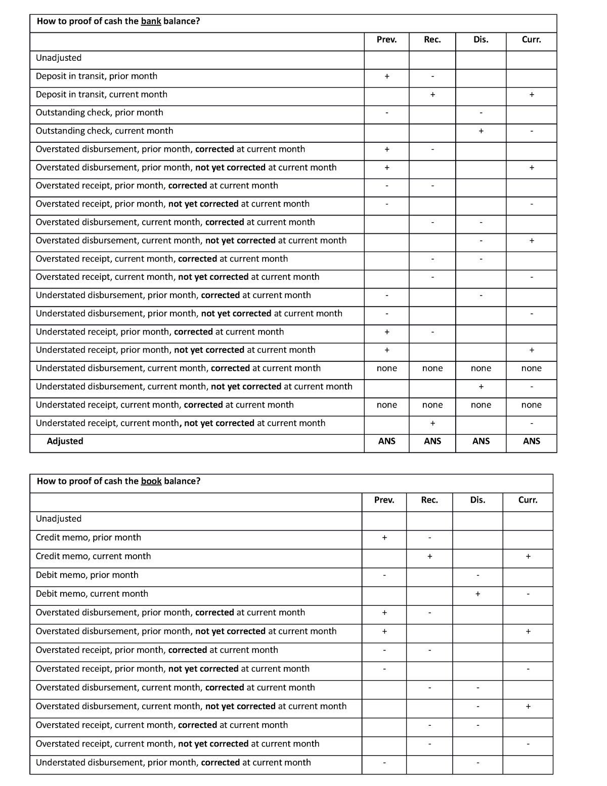 How to proof of cash the bank balance - Rec. Dis. Curr. Unadjusted ...