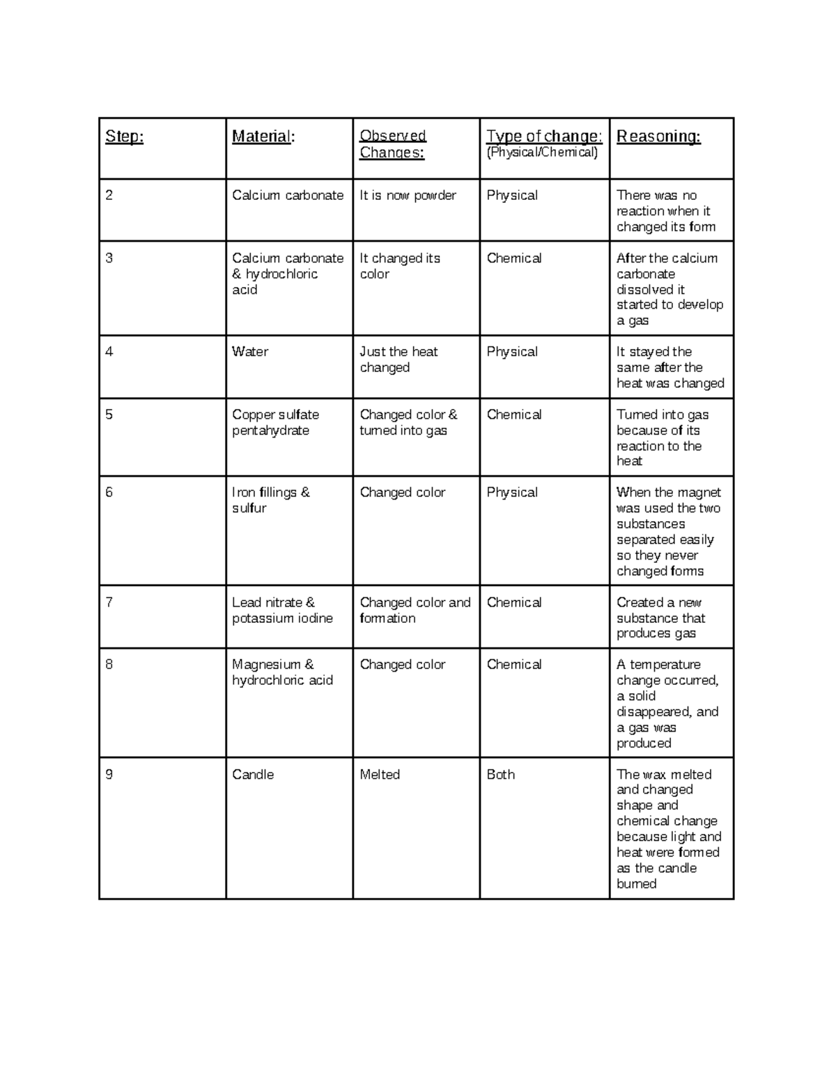 Lab Physical and Chemical Changes Google Docs Step Material