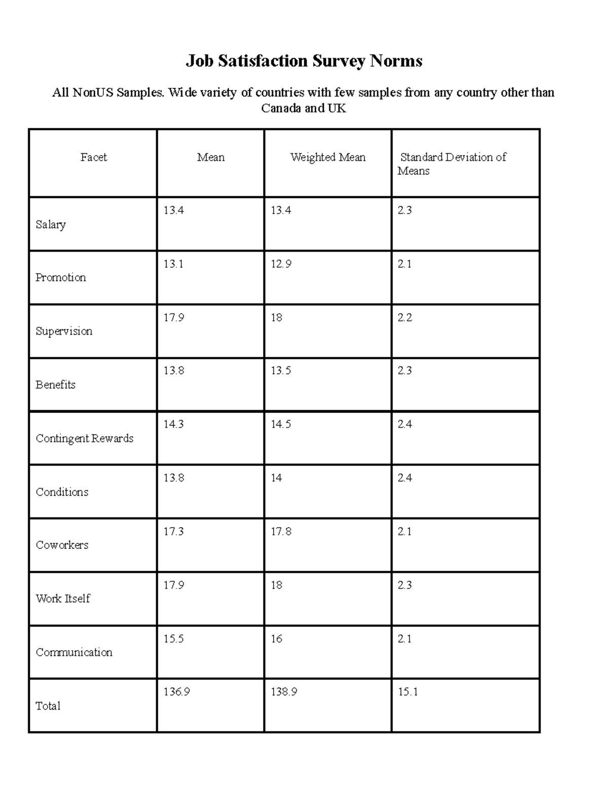 Jssnorms-world - SUMMARY - Job Satisfaction Survey Norms All NonUS ...