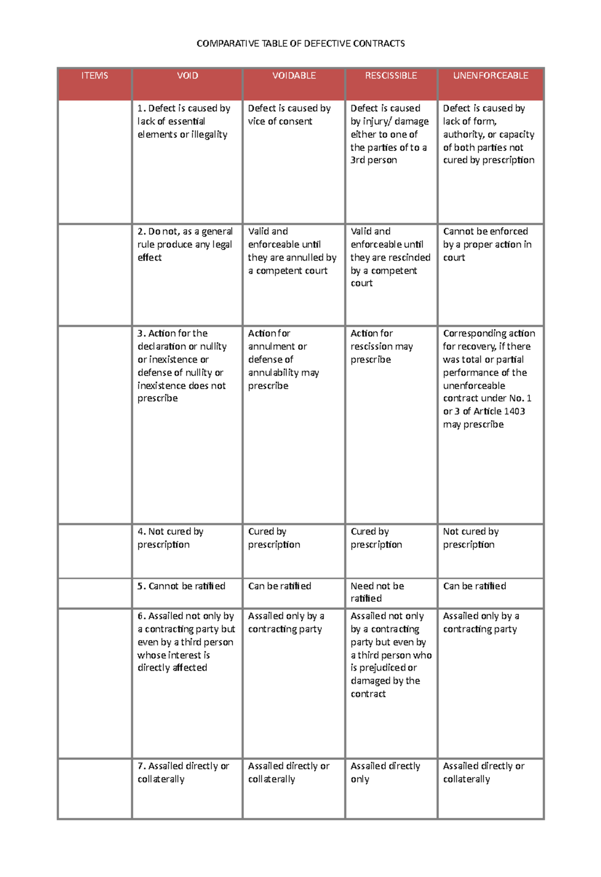 Comparative Table for Defective Contract - COMPARATIVE TABLE OF ...