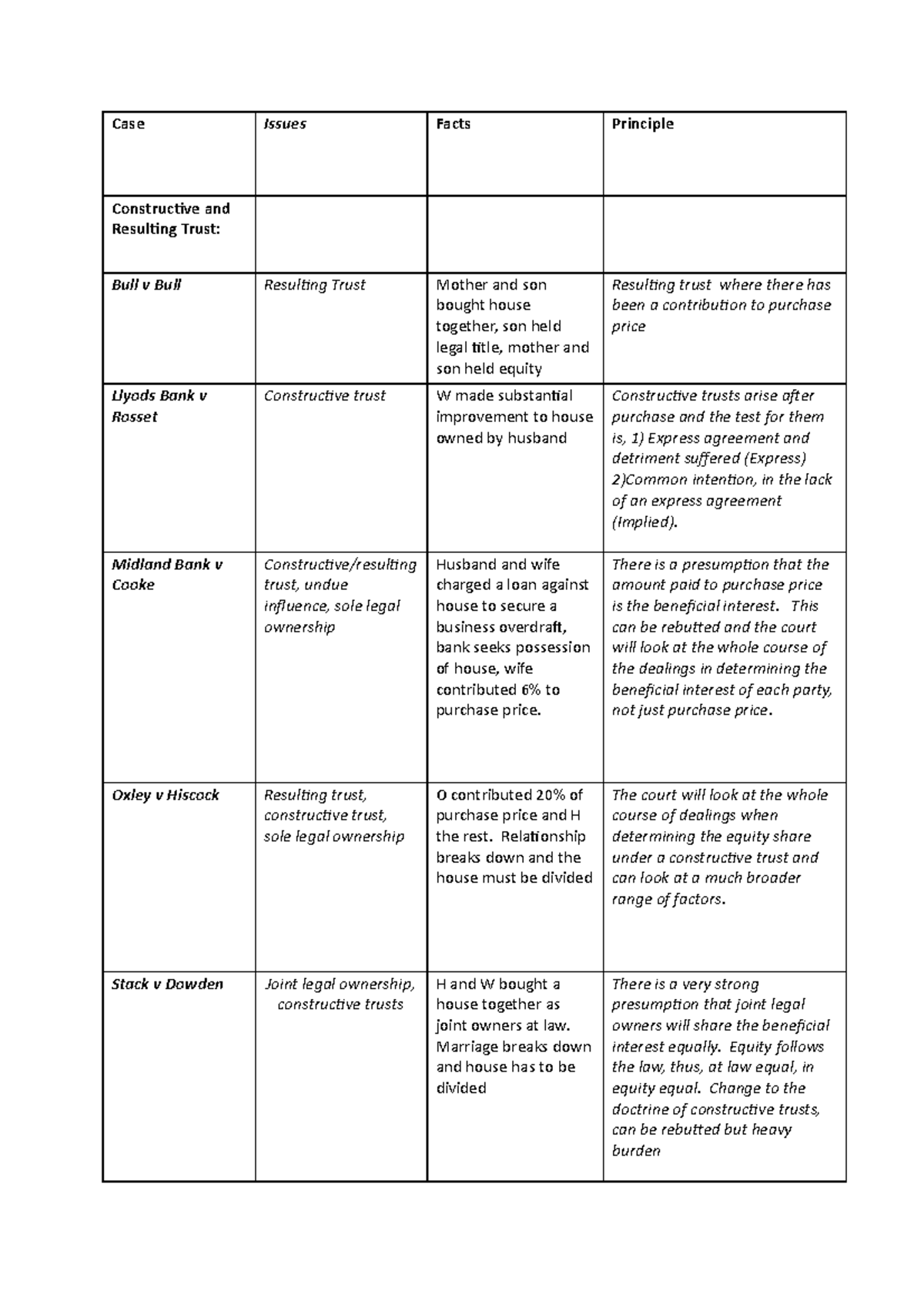 land-law-case-table-lecture-notes-1-10-case-issues-facts-principle