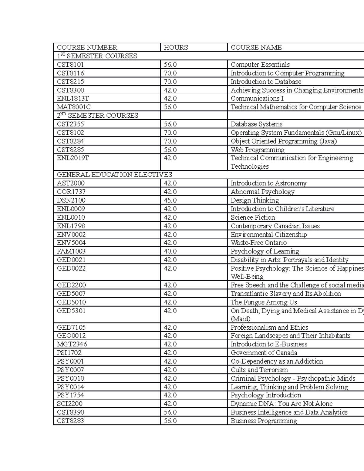 LIST OF Computer Programming Courses - COURSE NUMBER HOURS COURSE NAME ...