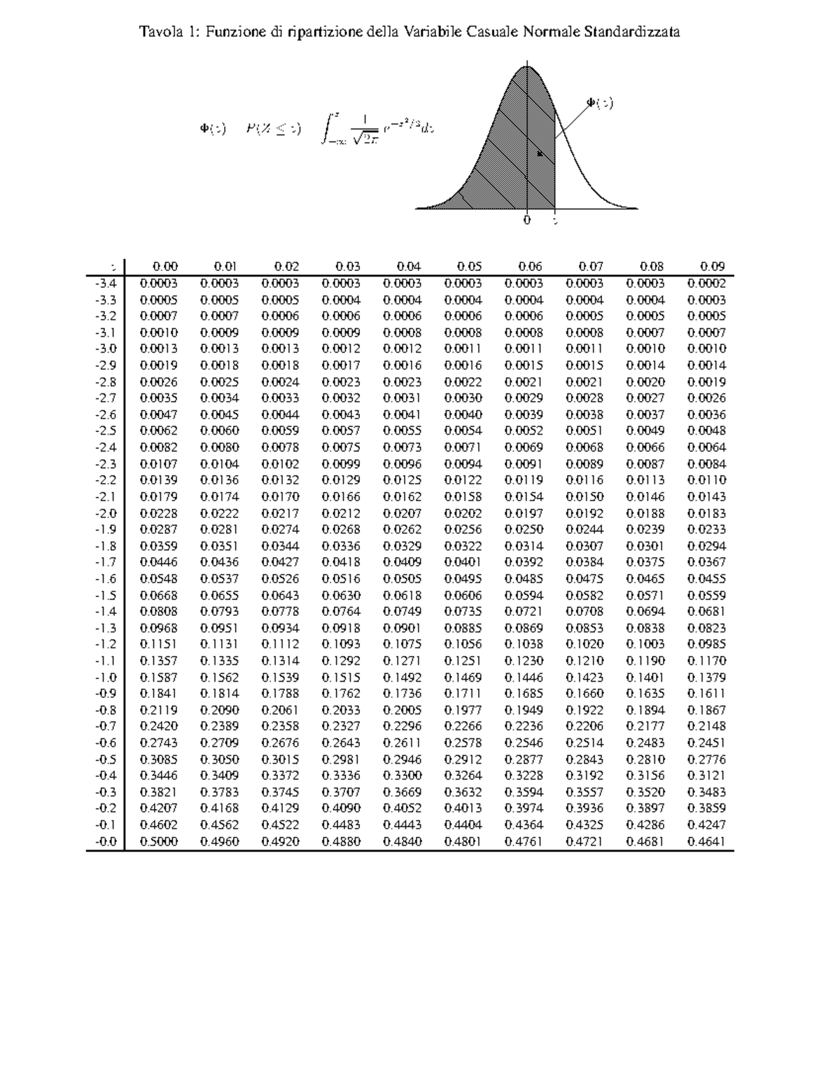 Tutte Le Tavole Tavola 1 Funzione Di Ripartizione Della Variabile Casuale Normale