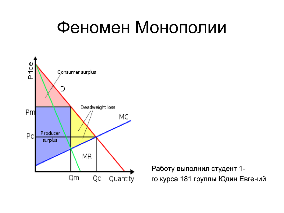 Влияние монополии на экономику