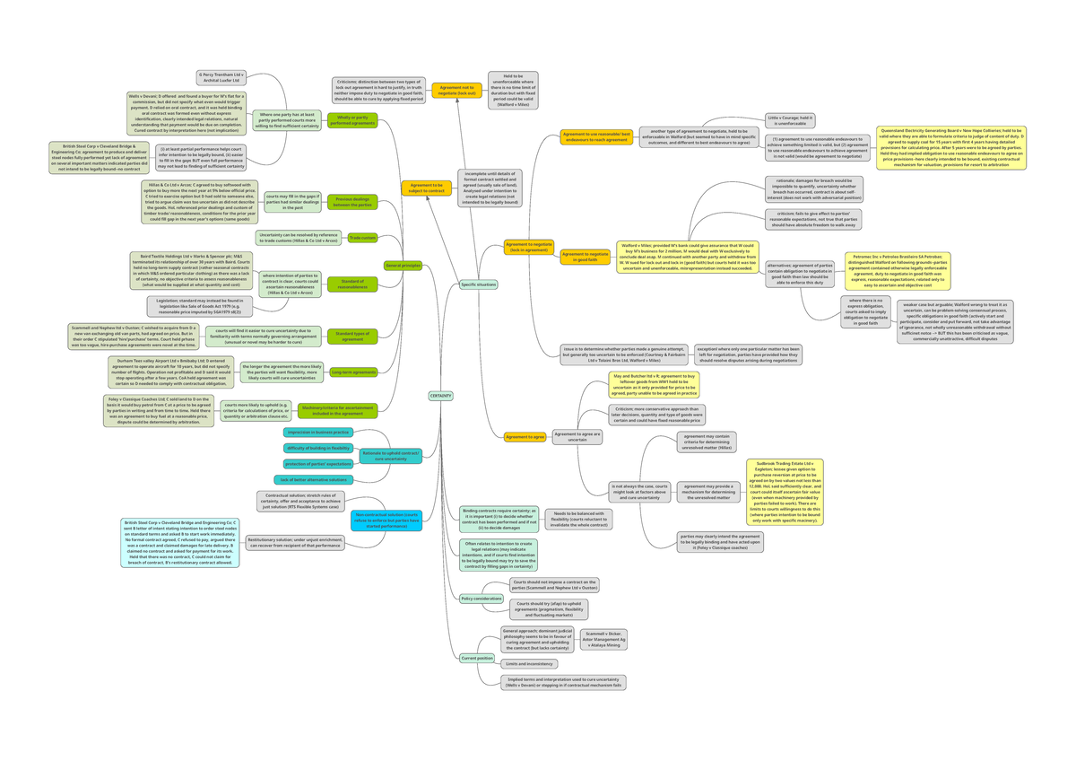 Certainty MIND MAP - CERTAINTY General principles Wholly or partly ...