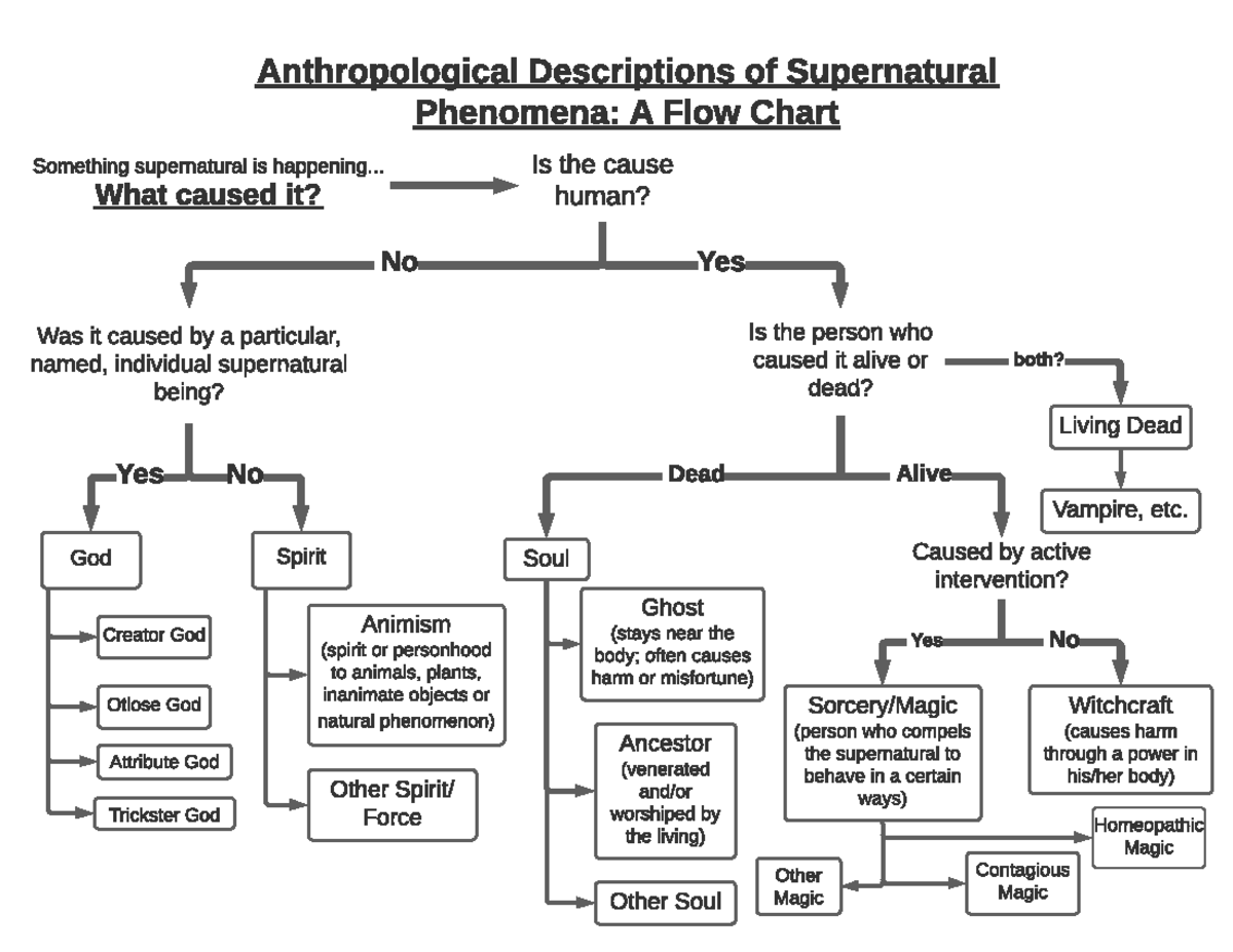 Supernatural Phenomena Flow Chart - God Spirit Ghost (stays near the ...
