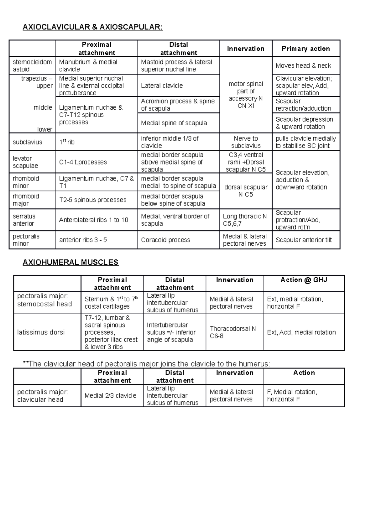 Muscles of Upper Limb summary tables - AXIOCLAVICULAR & AXIOSCAPULAR ...