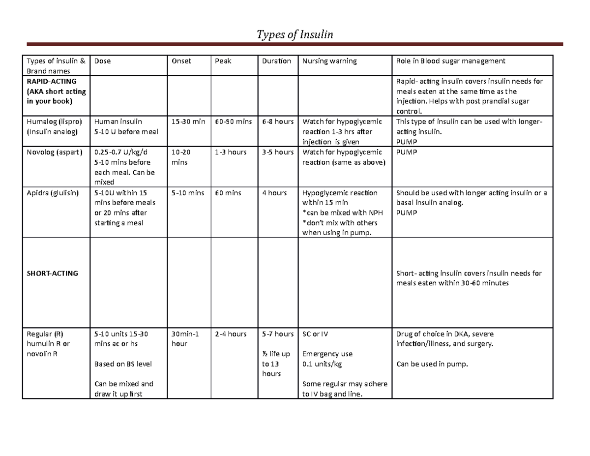 Types of insulin Types of Insulin Types of insulin & Brand names Dose
