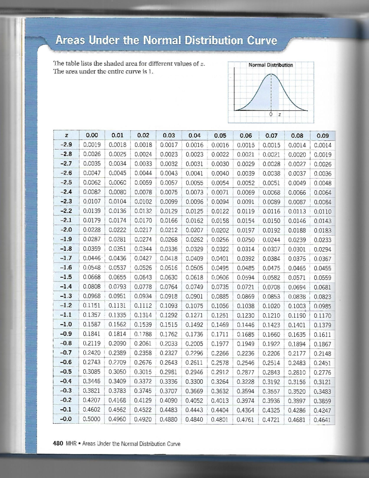 Z-scores Table - Stat 231 - Studocu