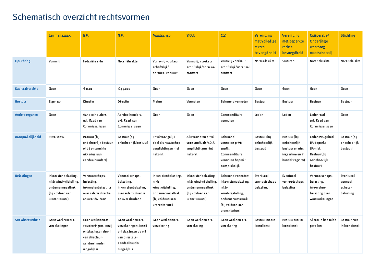 Schema Overzicht Rechtsvormen KVK - Eenmanszaak B .V. N .V. Maatschap V ...