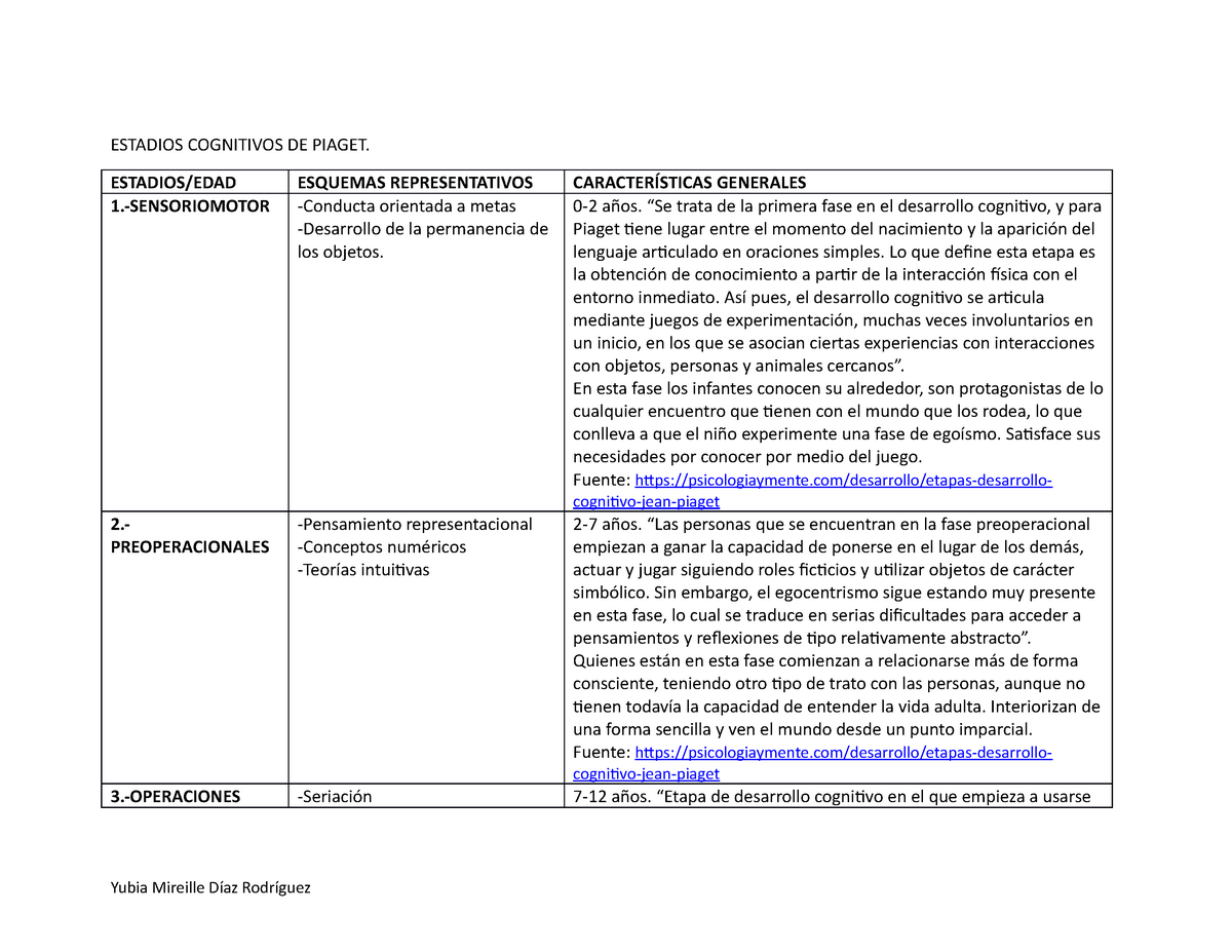 Cuadro estadios cognitivos de Piaget ESTADIOS COGNITIVOS DE