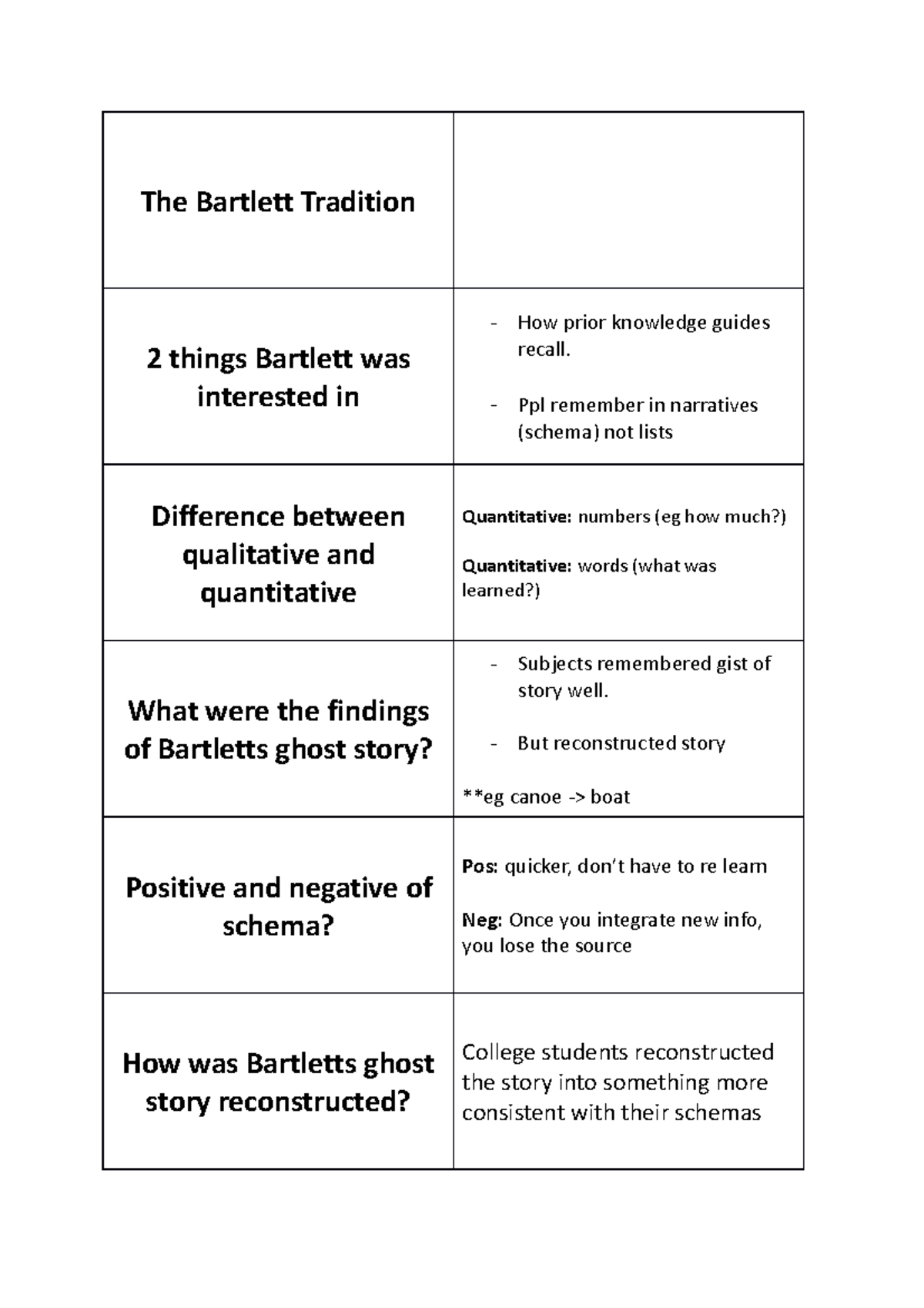 Flash Cards for Bartlett and prior knowledge - The Bartlett Tradition 2 ...